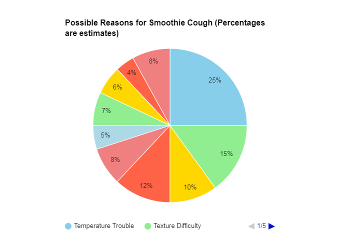Possible Reasons for Smoothie Cough
