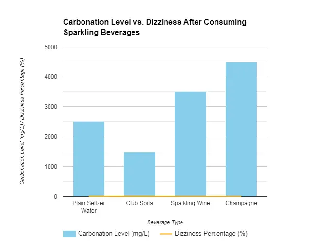 Carbonation vs dizzness Level