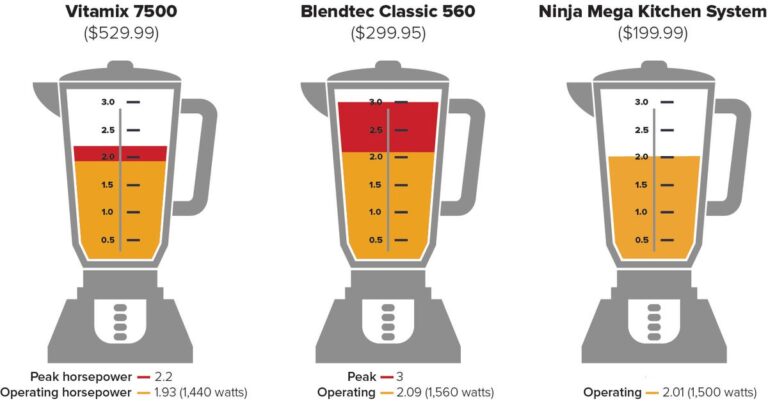 How Many Watts Does a Vitamix Blender Use