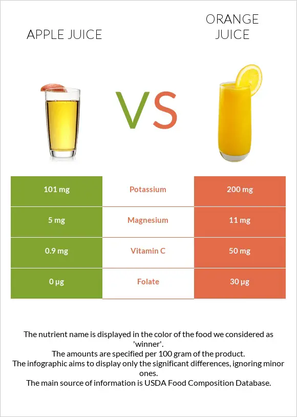 Why is Apple Juice Better Than Orange Juice